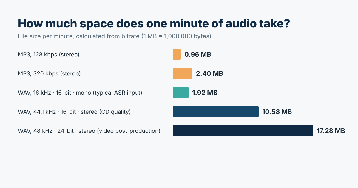 Sound Mp File MP3 or WAV for Transcription and Voice-Over? A Practical Guide
